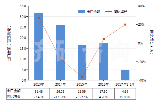 2013-2017年3月中國頭孢噻肟及其鹽(HS29419057)出口總額及增速統(tǒng)計
